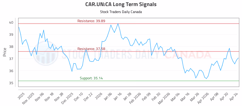 Stock Chart for CAR.UN:CA