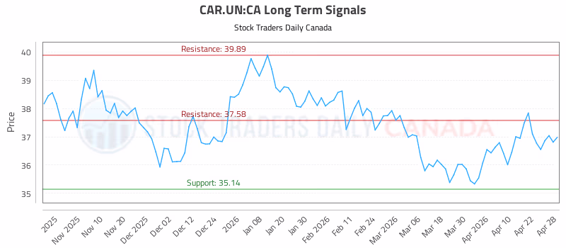 Stock Chart for CAR.UN:CA