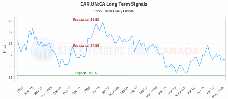 Stock Chart for CAR.UN:CA