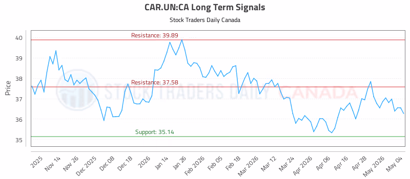 Stock Chart for CAR.UN:CA