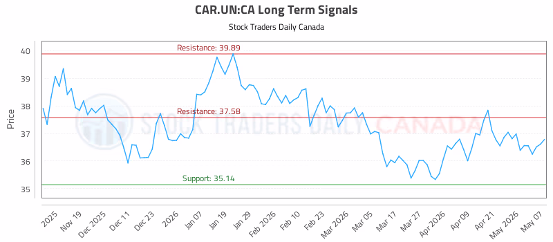 Stock Chart for CAR.UN:CA