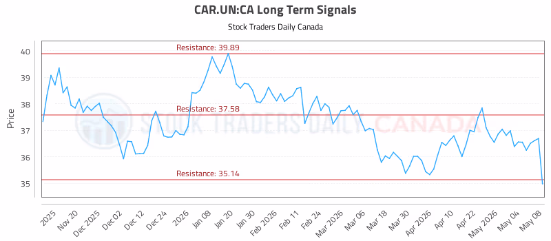 Stock Chart for CAR.UN:CA