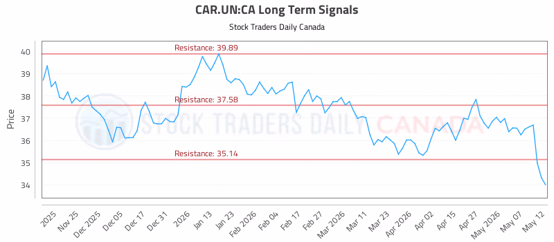 Stock Chart for CAR.UN:CA