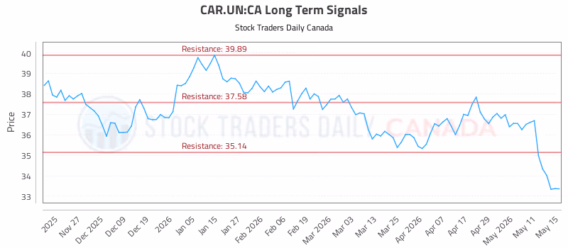 Stock Chart for CAR.UN:CA