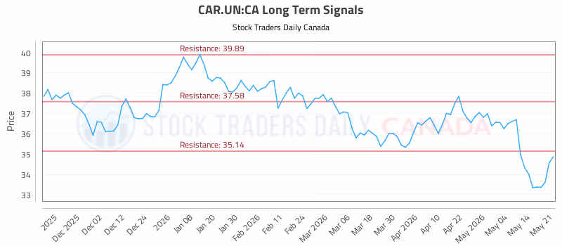 Stock Chart for CAR.UN:CA