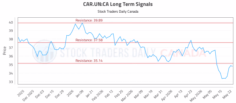 Stock Chart for CAR.UN:CA