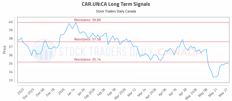 Stock Chart for CAR.UN:CA