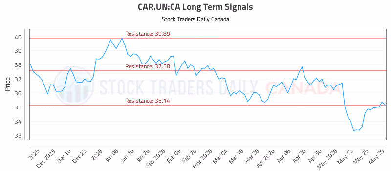 Stock Chart for CAR.UN:CA