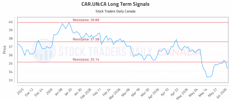 Stock Chart for CAR.UN:CA