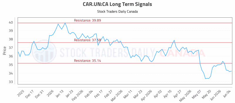 Stock Chart for CAR.UN:CA