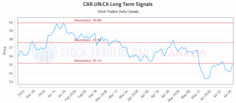 Stock Chart for CAR.UN:CA