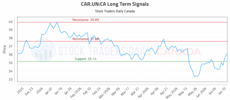 Stock Chart for CAR.UN:CA