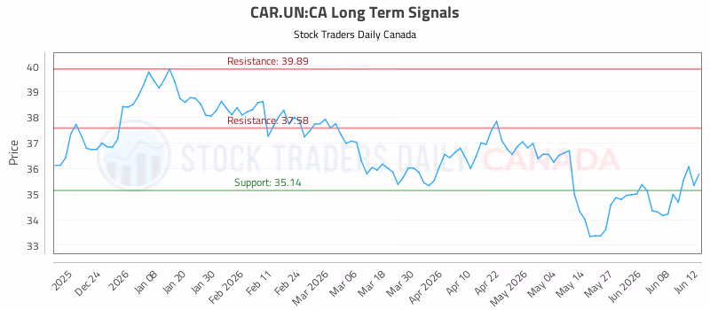 Stock Chart for CAR.UN:CA