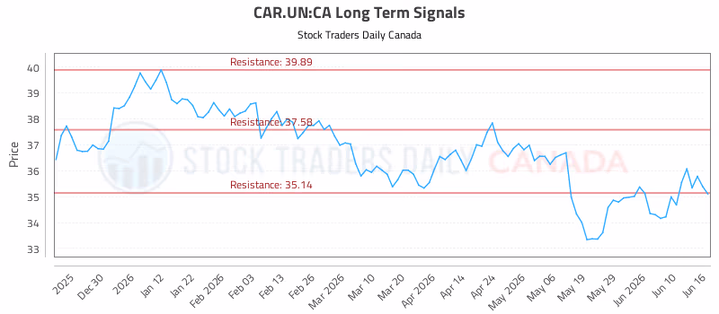 Stock Chart for CAR.UN:CA