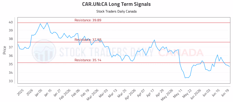 Stock Chart for CAR.UN:CA
