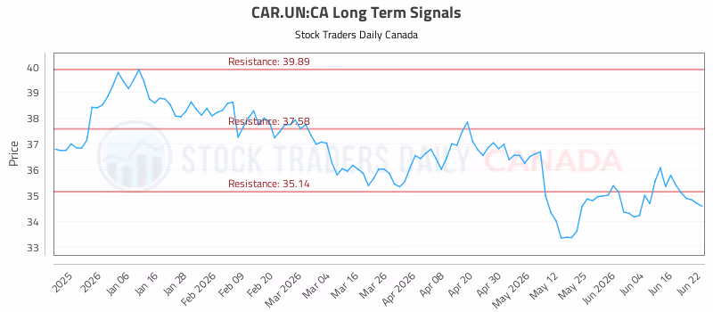 Stock Chart for CAR.UN:CA