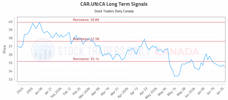 Stock Chart for CAR.UN:CA