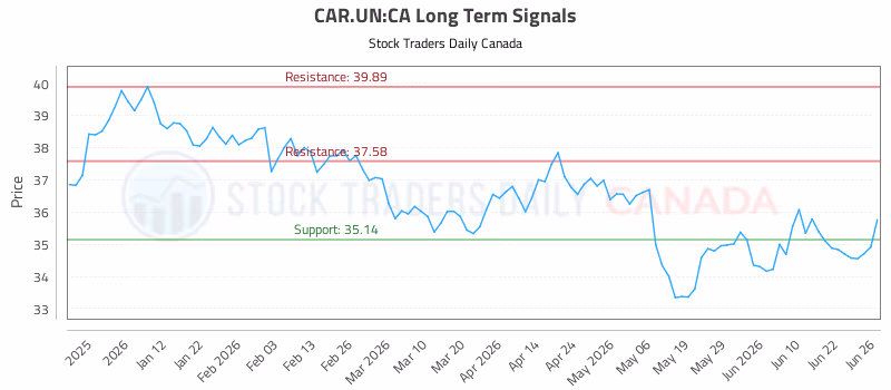 Stock Chart for CAR.UN:CA