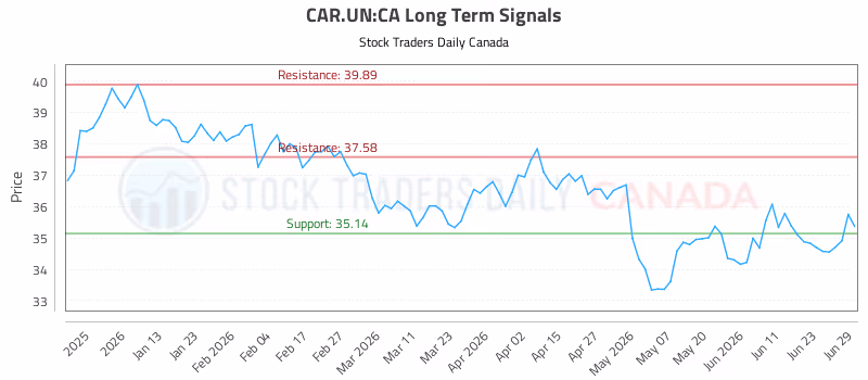 Stock Chart for CAR.UN:CA