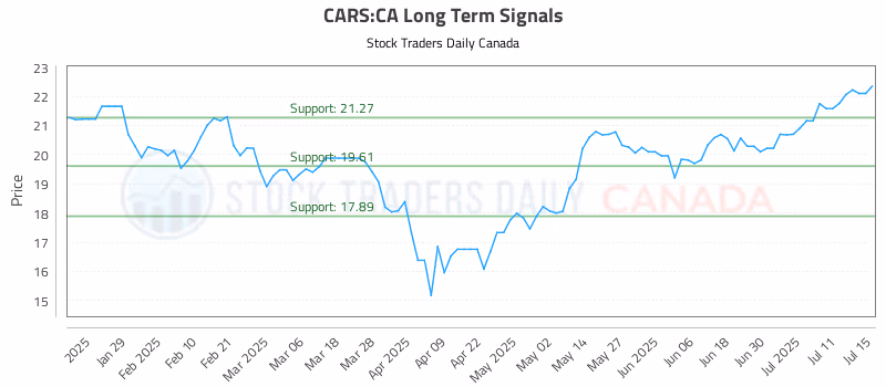Stock Chart for CARS:CA