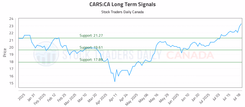 Stock Chart for CARS:CA