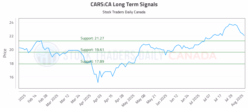 Stock Chart for CARS:CA