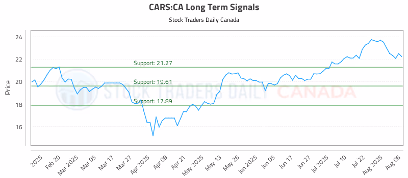 Stock Chart for CARS:CA