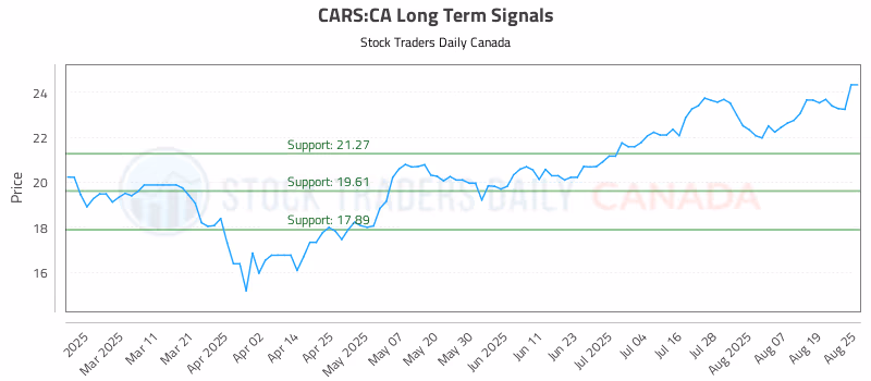 Stock Chart for CARS:CA