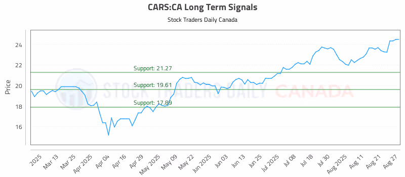 Stock Chart for CARS:CA