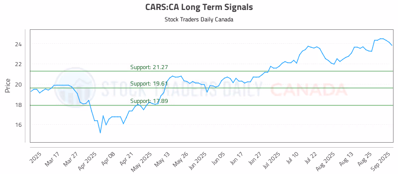 Stock Chart for CARS:CA