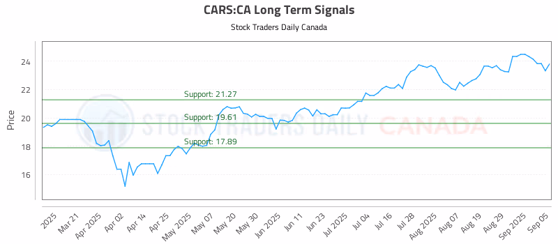 Stock Chart for CARS:CA