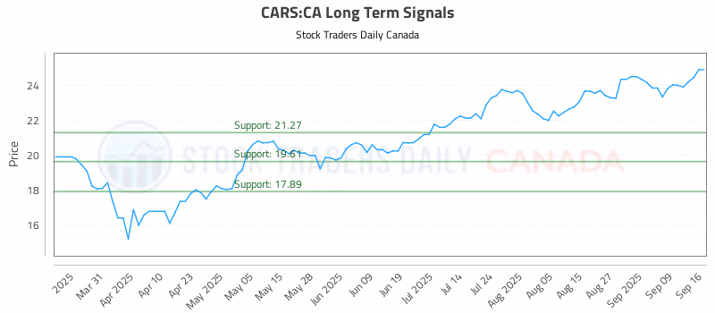 Stock Chart for CARS:CA