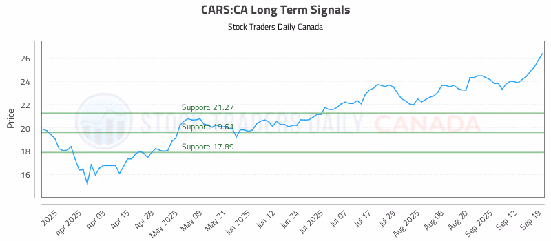 Stock Chart for CARS:CA