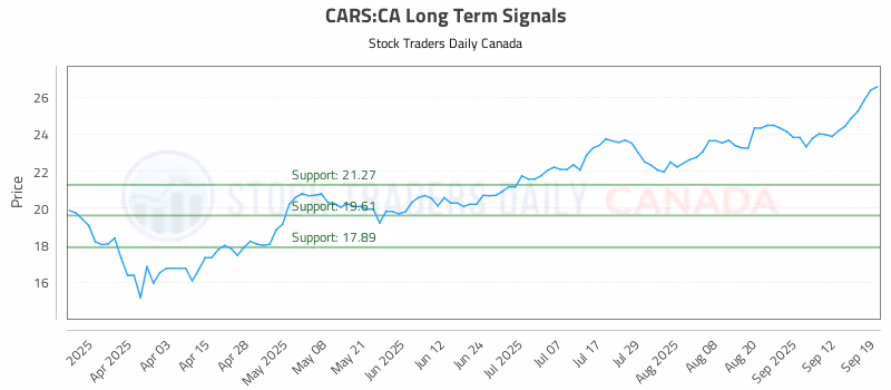 Stock Chart for CARS:CA