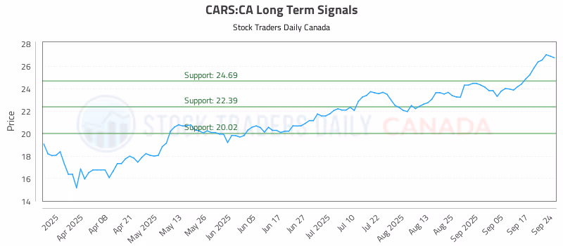 Stock Chart for CARS:CA