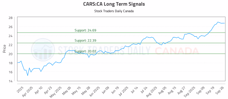 Stock Chart for CARS:CA