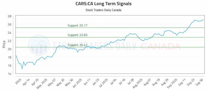 Stock Chart for CARS:CA