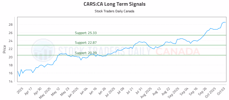 Stock Chart for CARS:CA