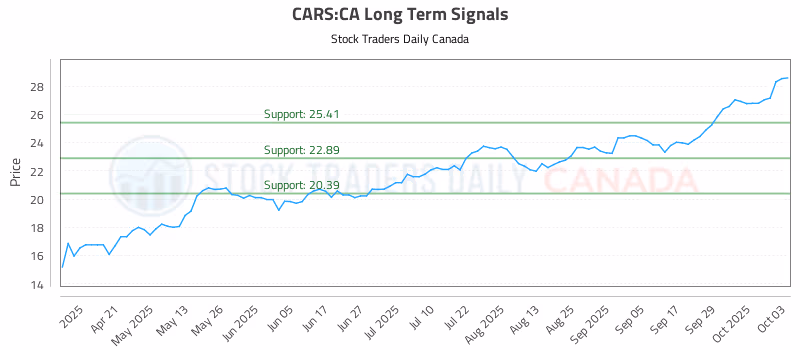 Stock Chart for CARS:CA