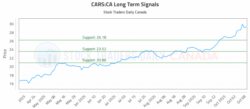 Stock Chart for CARS:CA