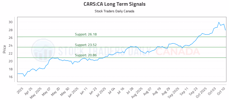 Stock Chart for CARS:CA