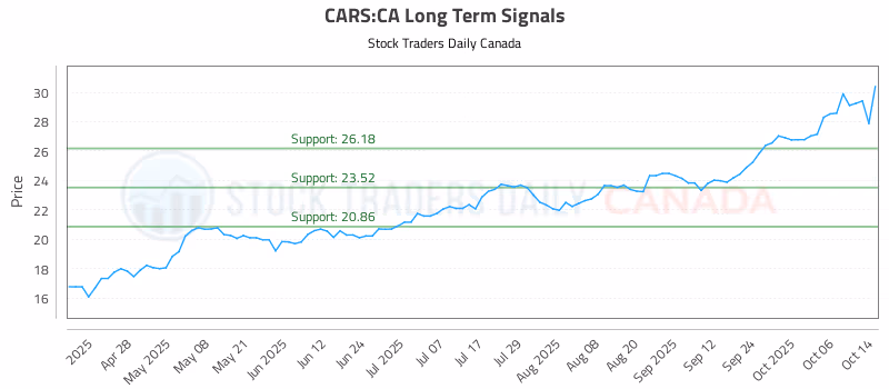 Stock Chart for CARS:CA