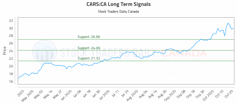 Stock Chart for CARS:CA