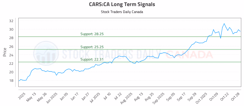Stock Chart for CARS:CA