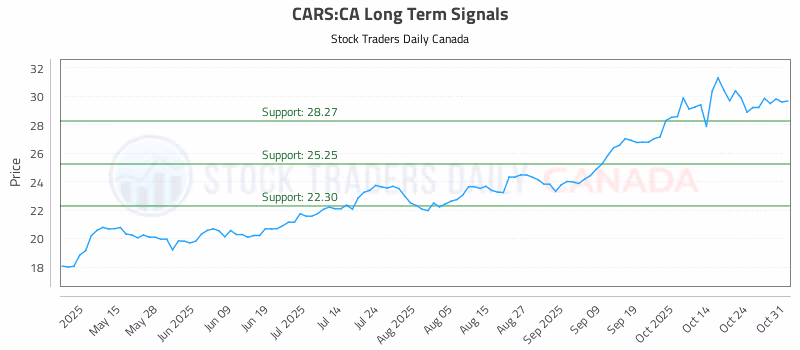Stock Chart for CARS:CA