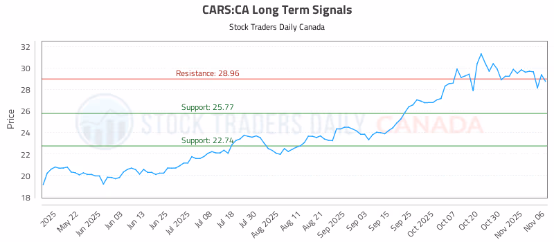 Stock Chart for CARS:CA