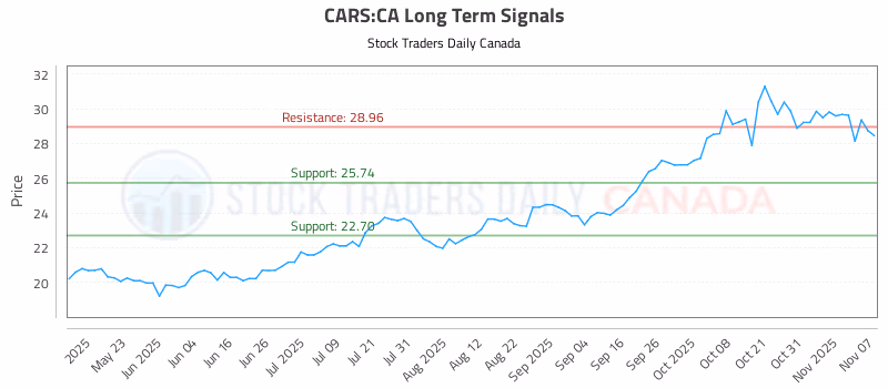 Stock Chart for CARS:CA