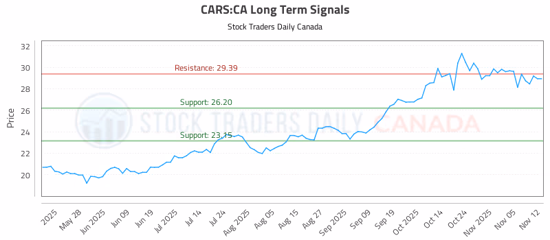 Stock Chart for CARS:CA