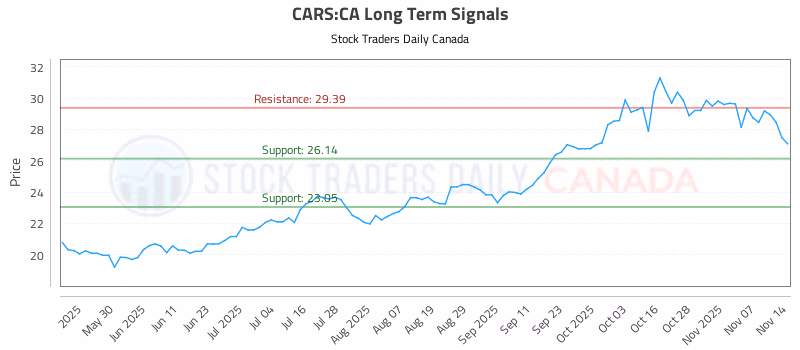 Stock Chart for CARS:CA