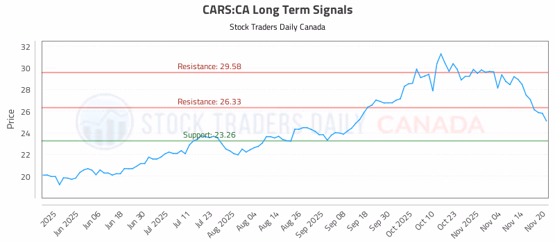 Stock Chart for CARS:CA